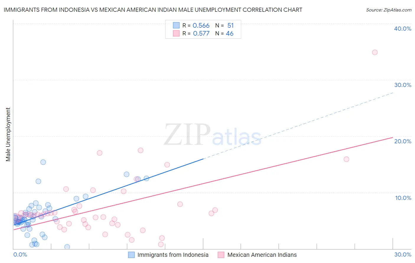 Immigrants from Indonesia vs Mexican American Indian Male Unemployment