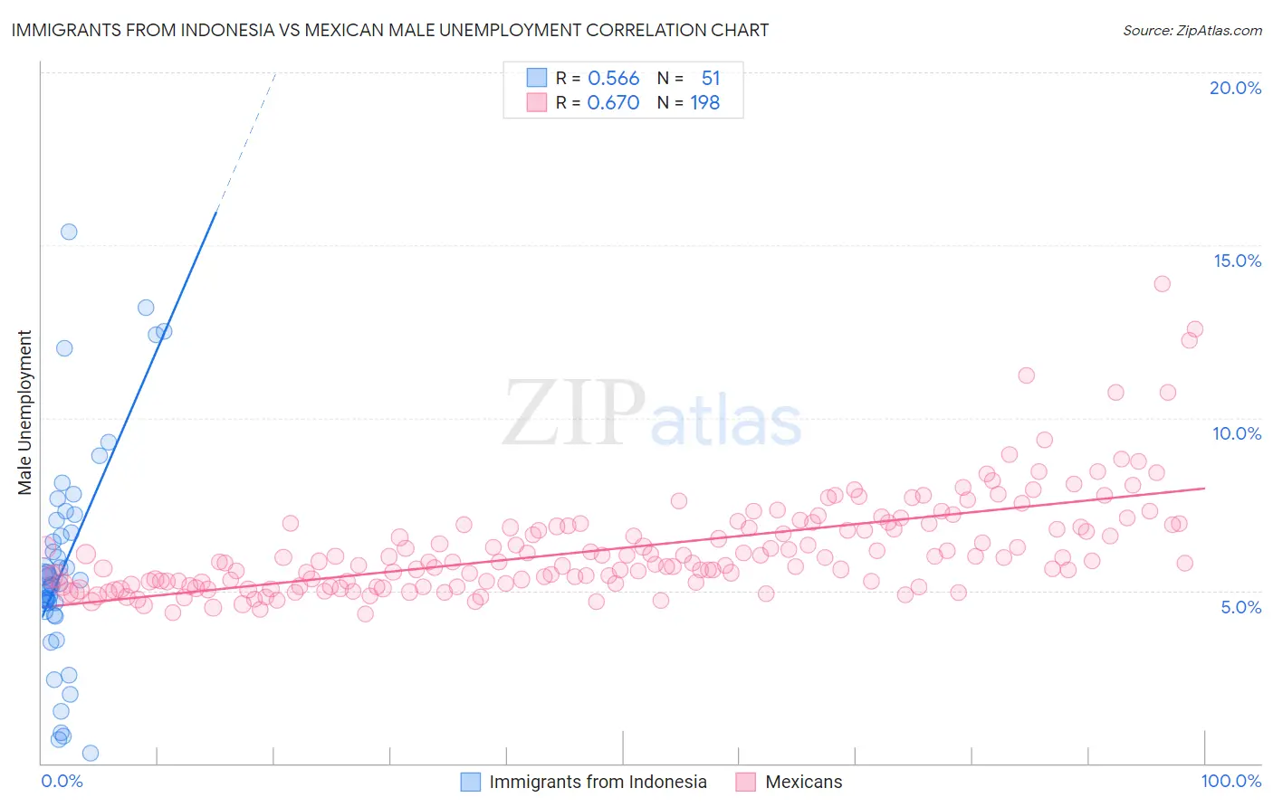 Immigrants from Indonesia vs Mexican Male Unemployment