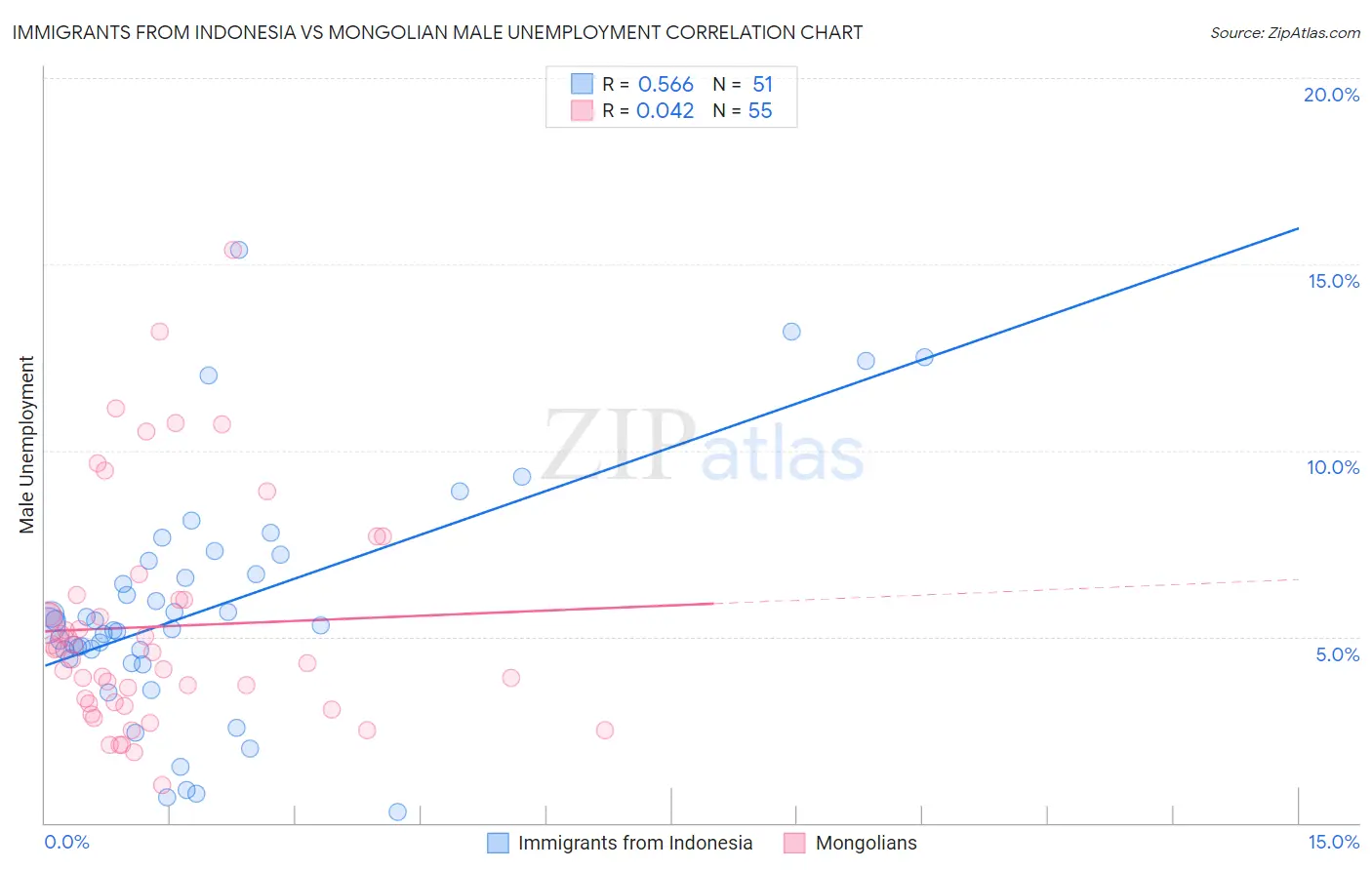 Immigrants from Indonesia vs Mongolian Male Unemployment