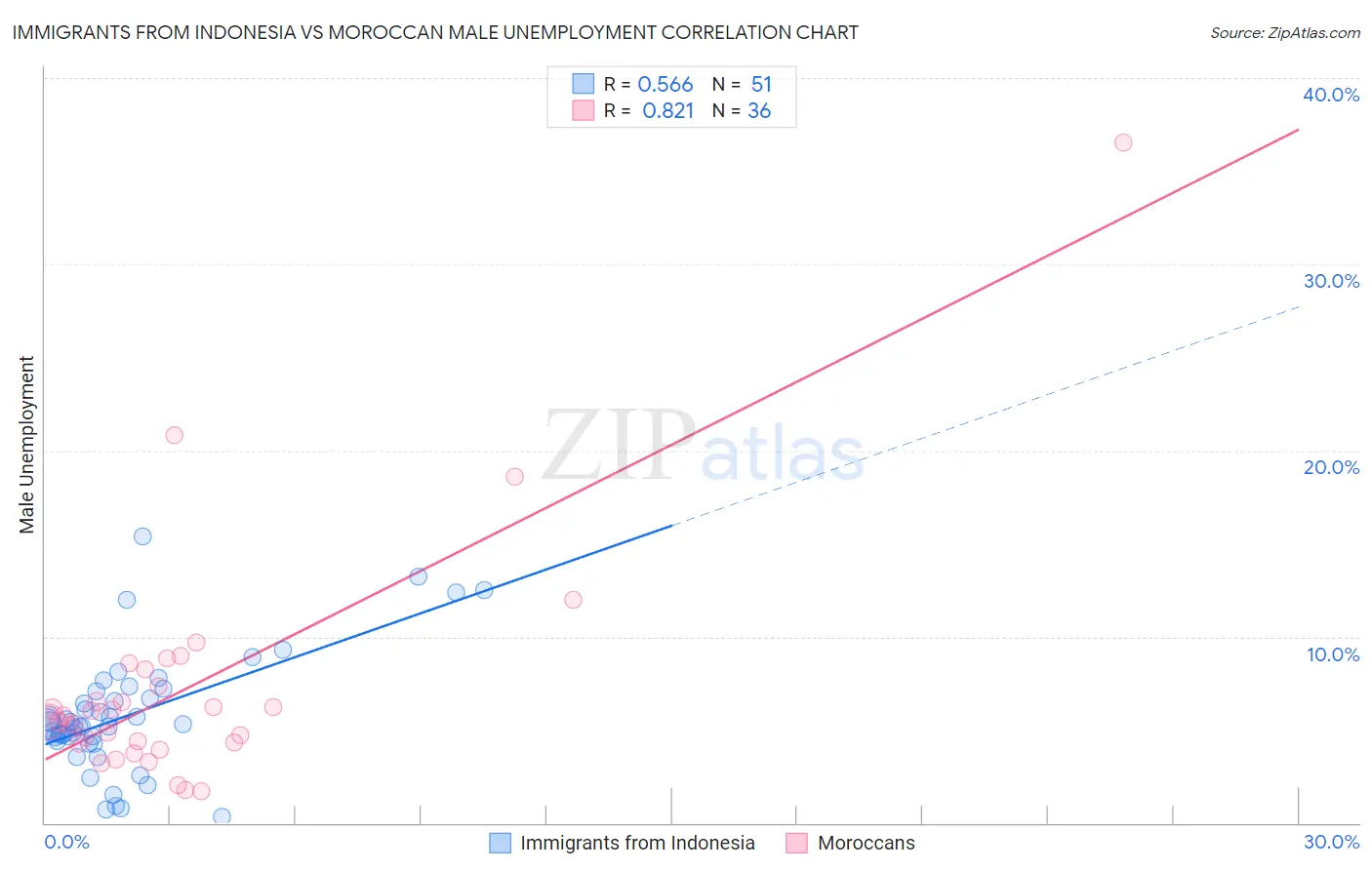 Immigrants from Indonesia vs Moroccan Male Unemployment