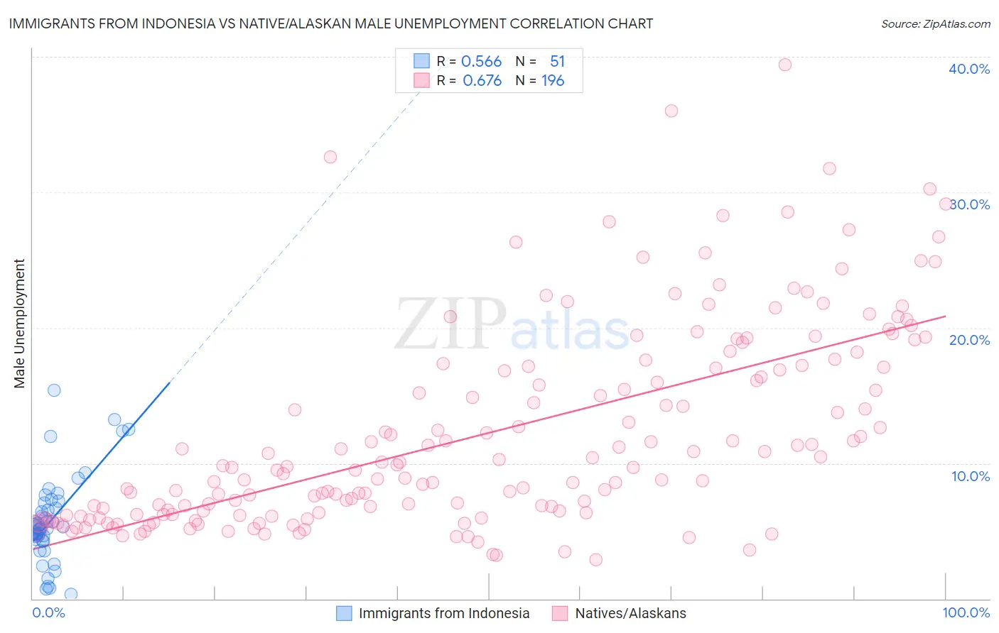 Immigrants from Indonesia vs Native/Alaskan Male Unemployment