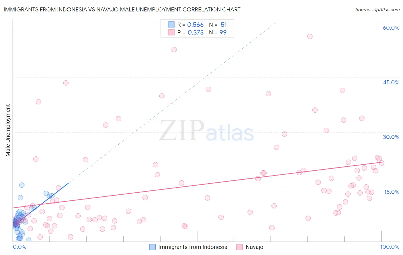 Immigrants from Indonesia vs Navajo Male Unemployment