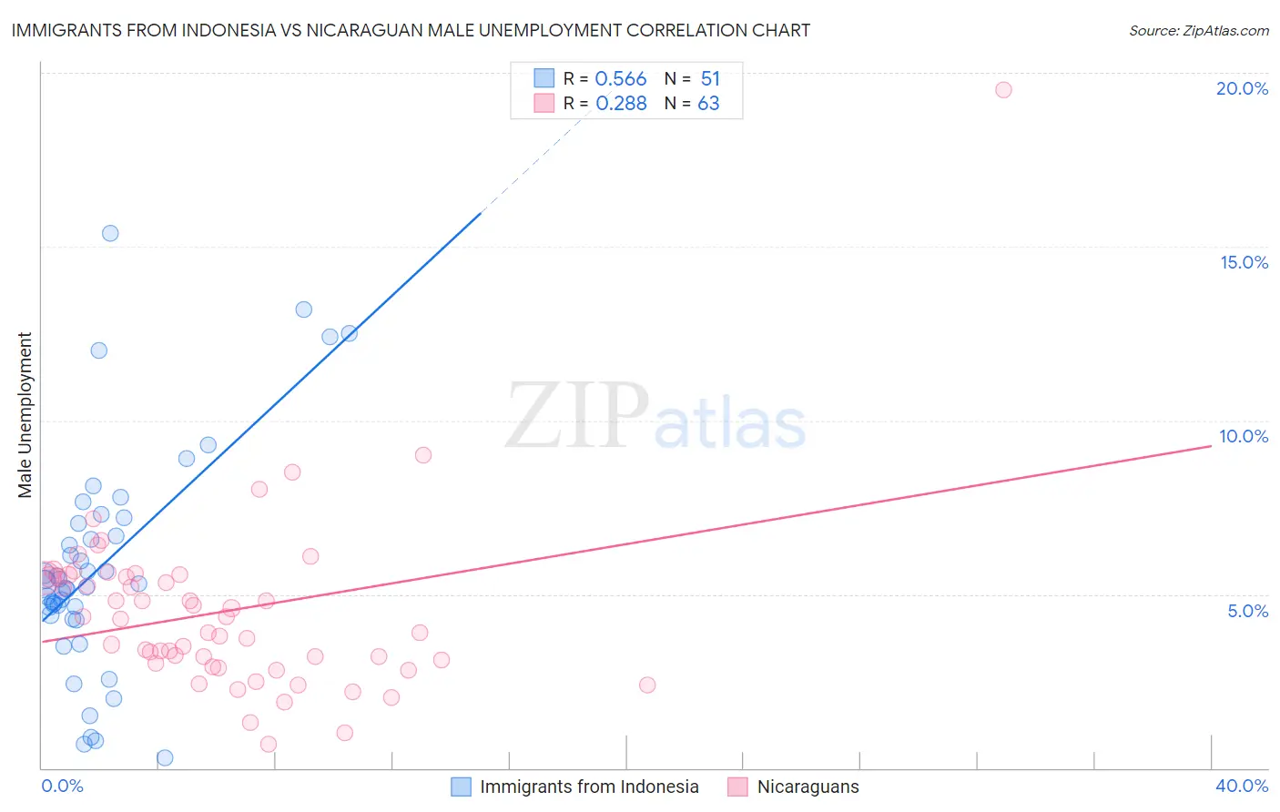 Immigrants from Indonesia vs Nicaraguan Male Unemployment