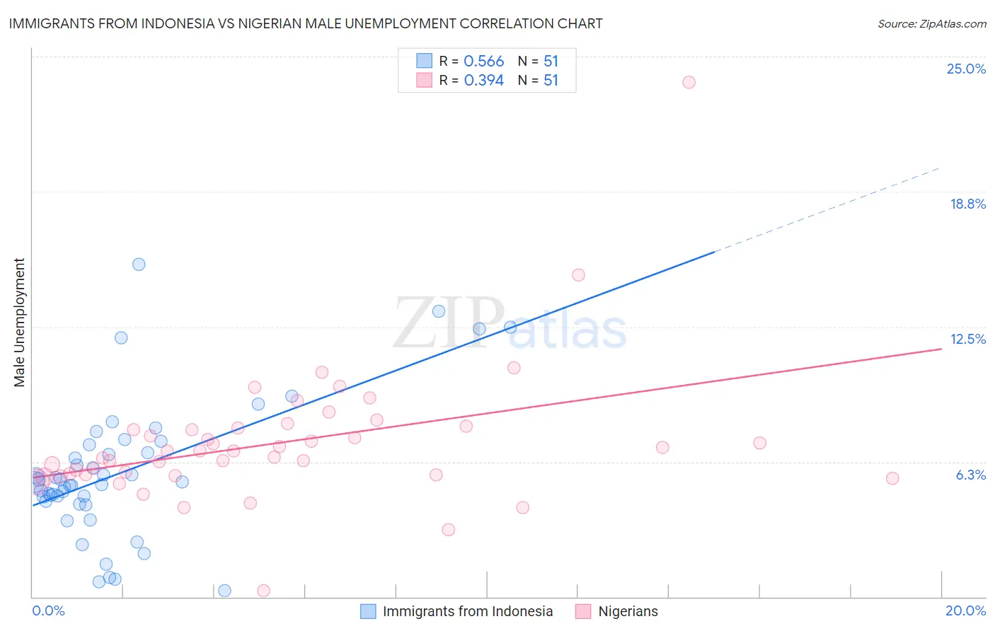 Immigrants from Indonesia vs Nigerian Male Unemployment