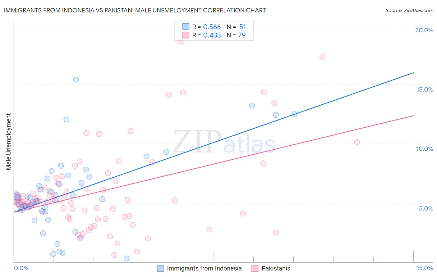 Immigrants from Indonesia vs Pakistani Male Unemployment
