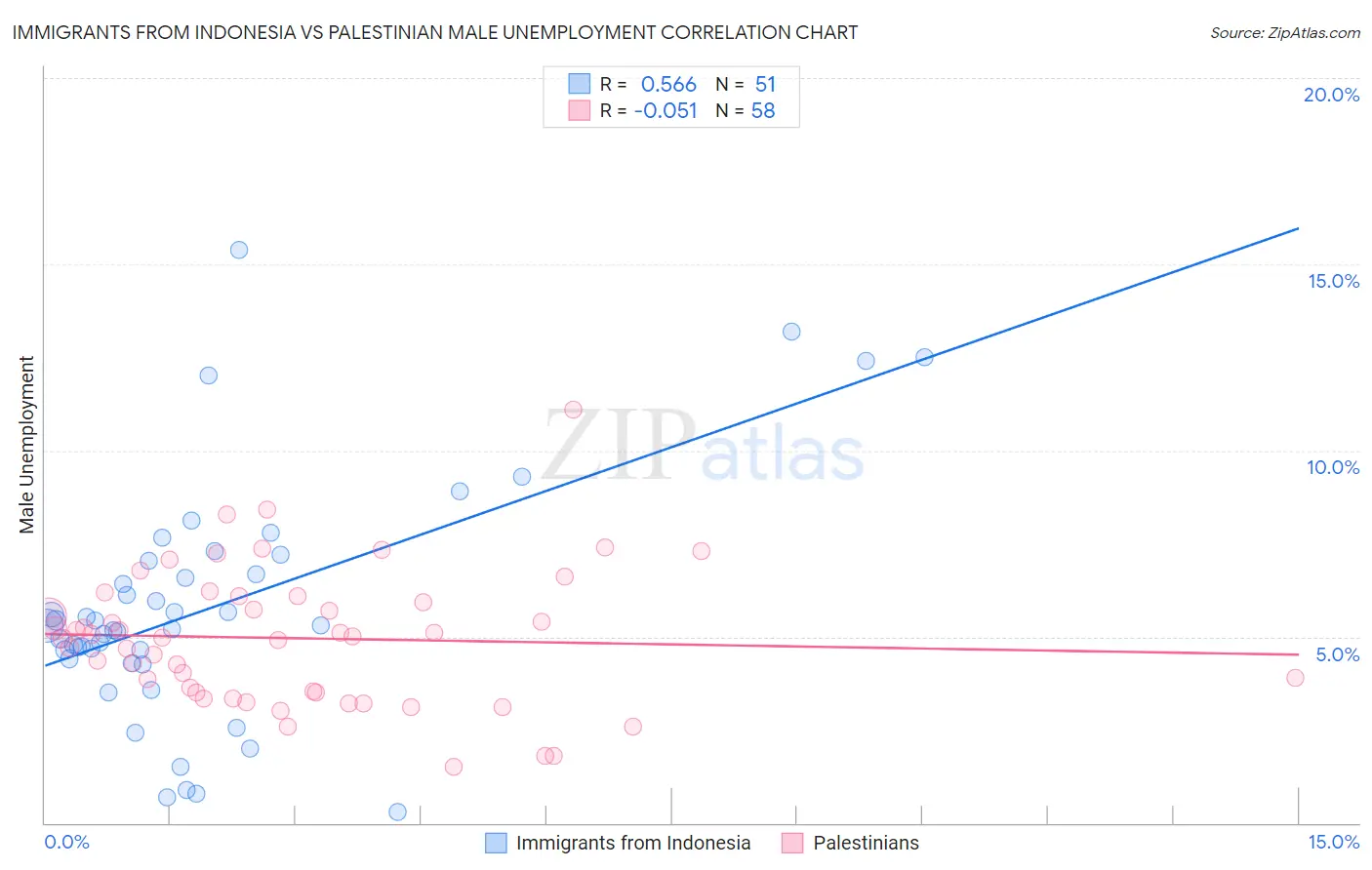 Immigrants from Indonesia vs Palestinian Male Unemployment