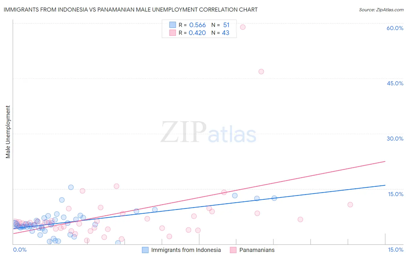 Immigrants from Indonesia vs Panamanian Male Unemployment