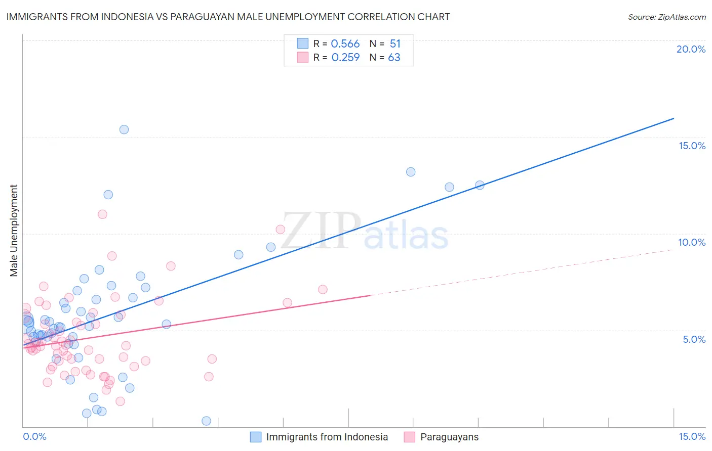 Immigrants from Indonesia vs Paraguayan Male Unemployment