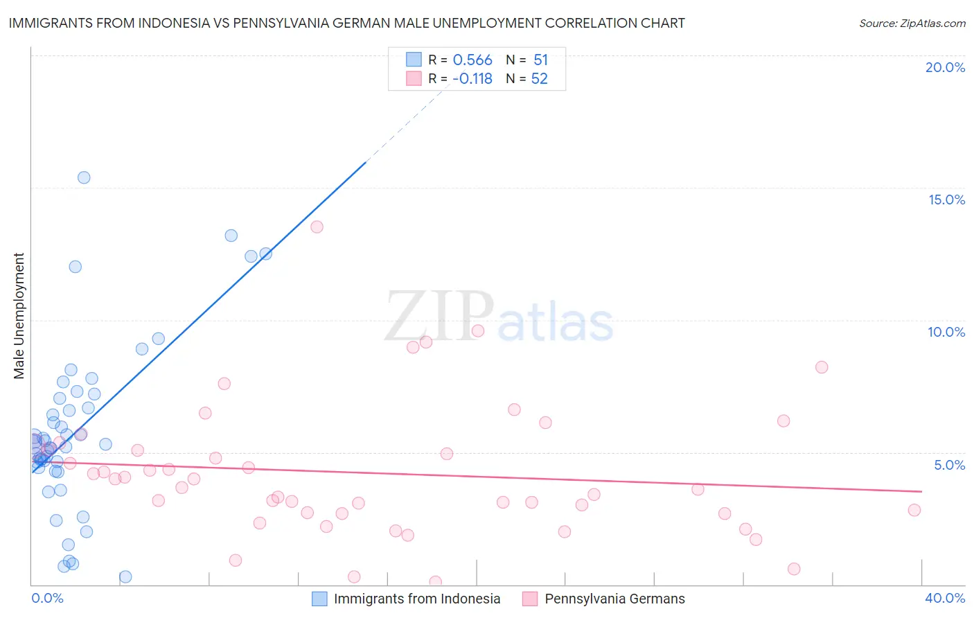 Immigrants from Indonesia vs Pennsylvania German Male Unemployment