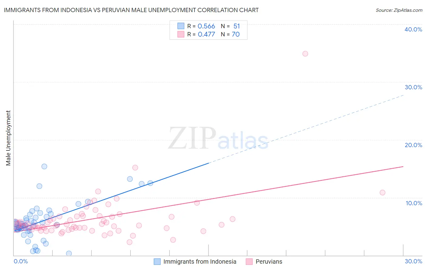 Immigrants from Indonesia vs Peruvian Male Unemployment