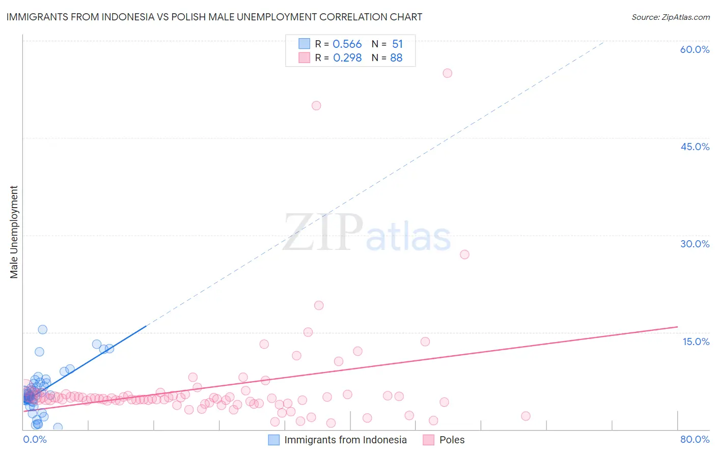 Immigrants from Indonesia vs Polish Male Unemployment