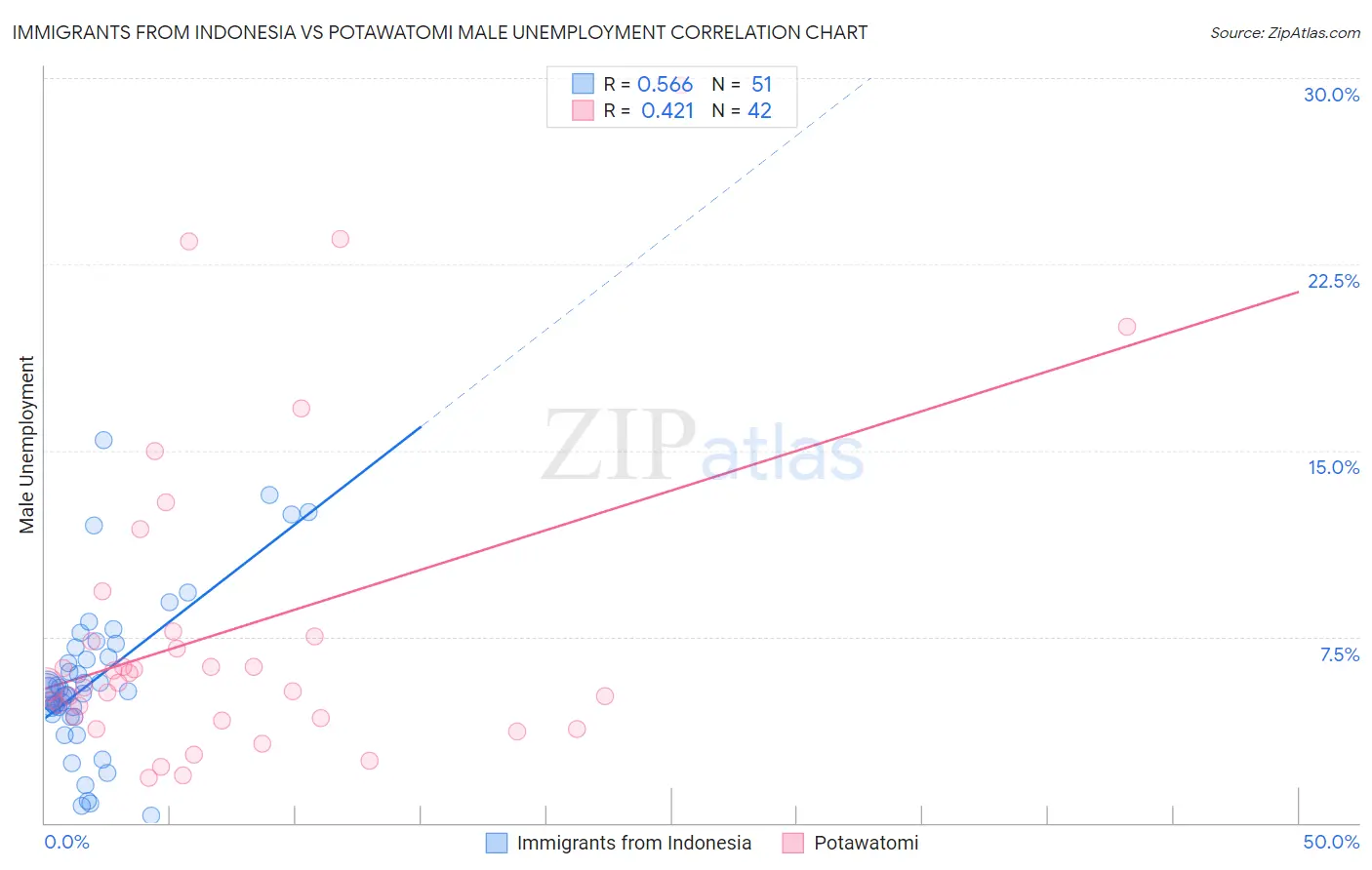 Immigrants from Indonesia vs Potawatomi Male Unemployment