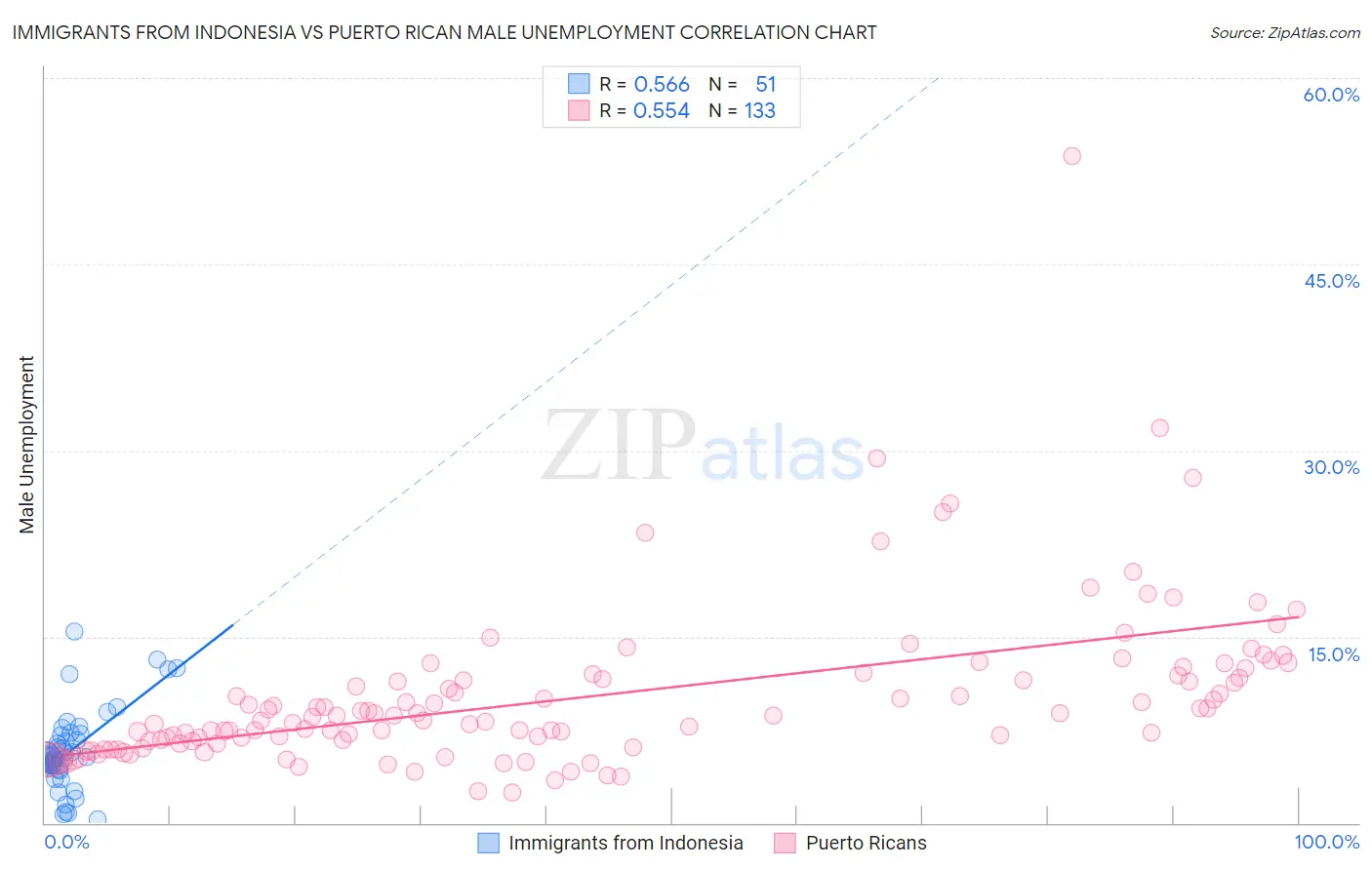 Immigrants from Indonesia vs Puerto Rican Male Unemployment