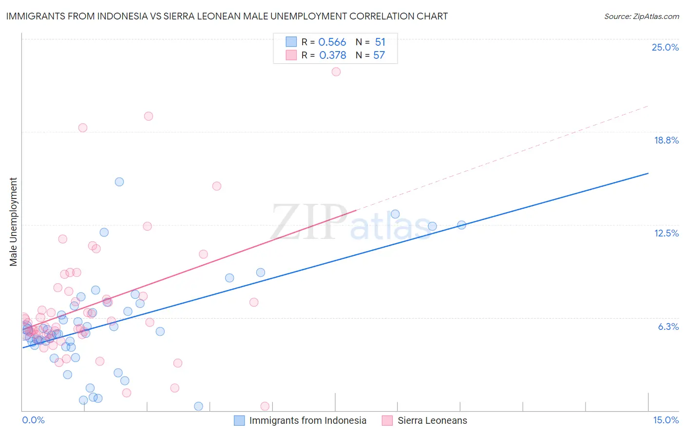 Immigrants from Indonesia vs Sierra Leonean Male Unemployment