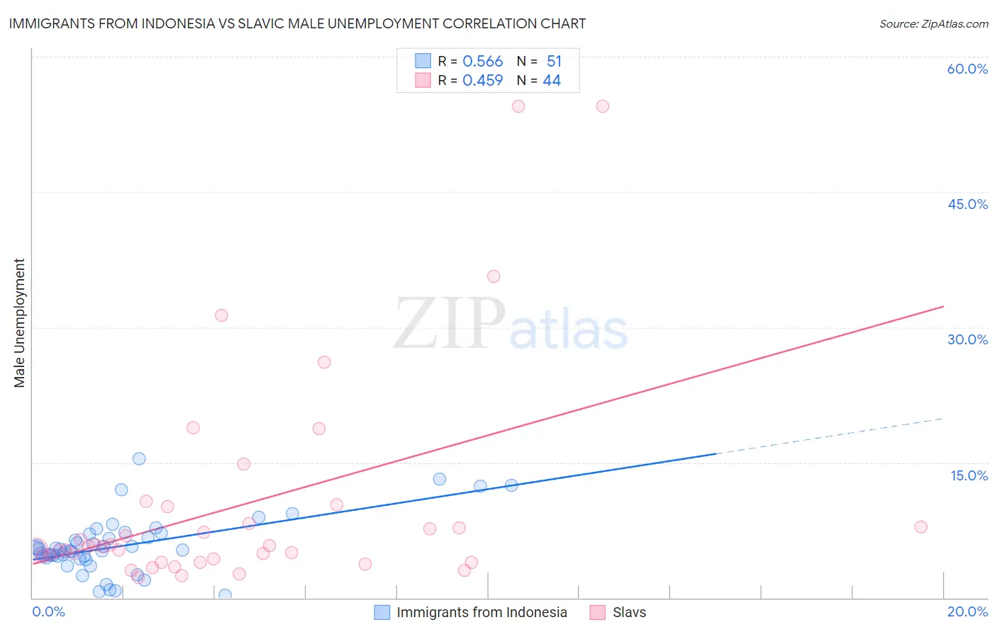 Immigrants from Indonesia vs Slavic Male Unemployment