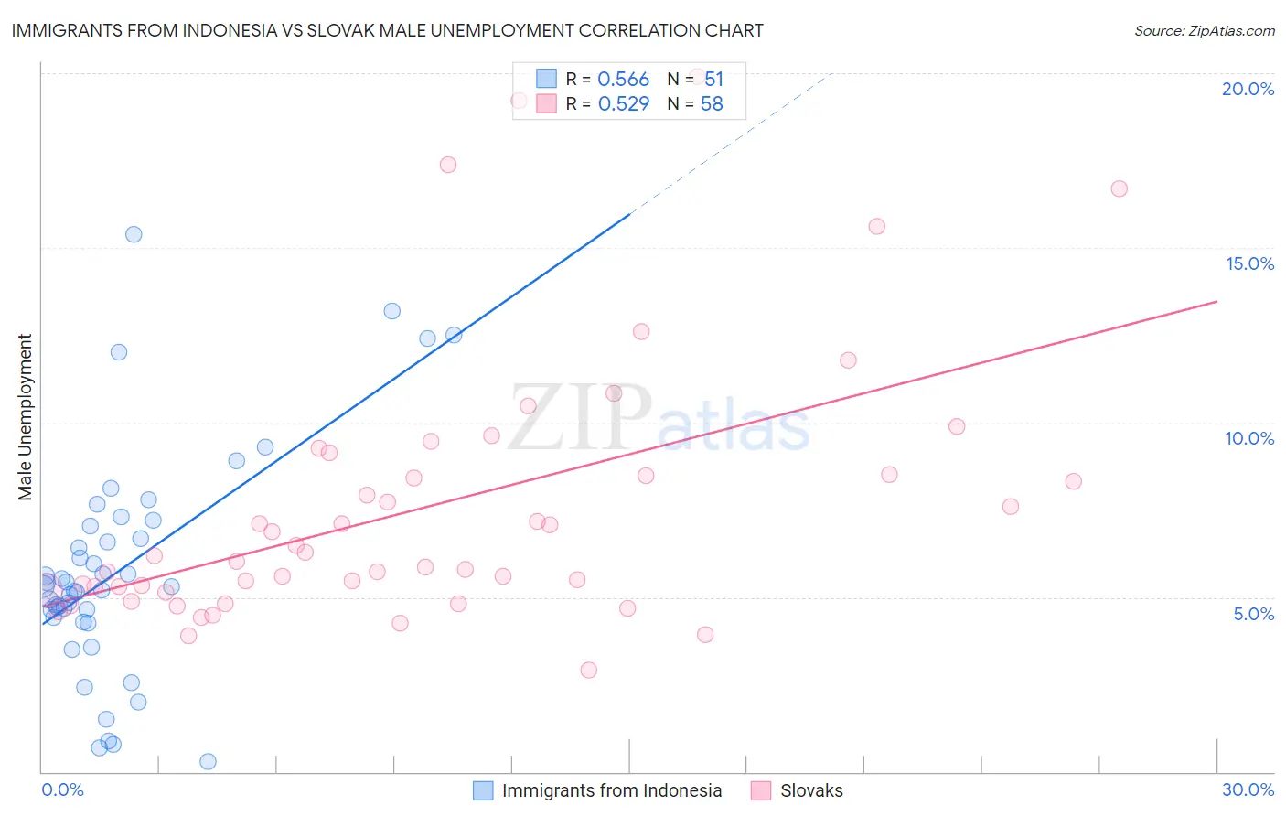 Immigrants from Indonesia vs Slovak Male Unemployment