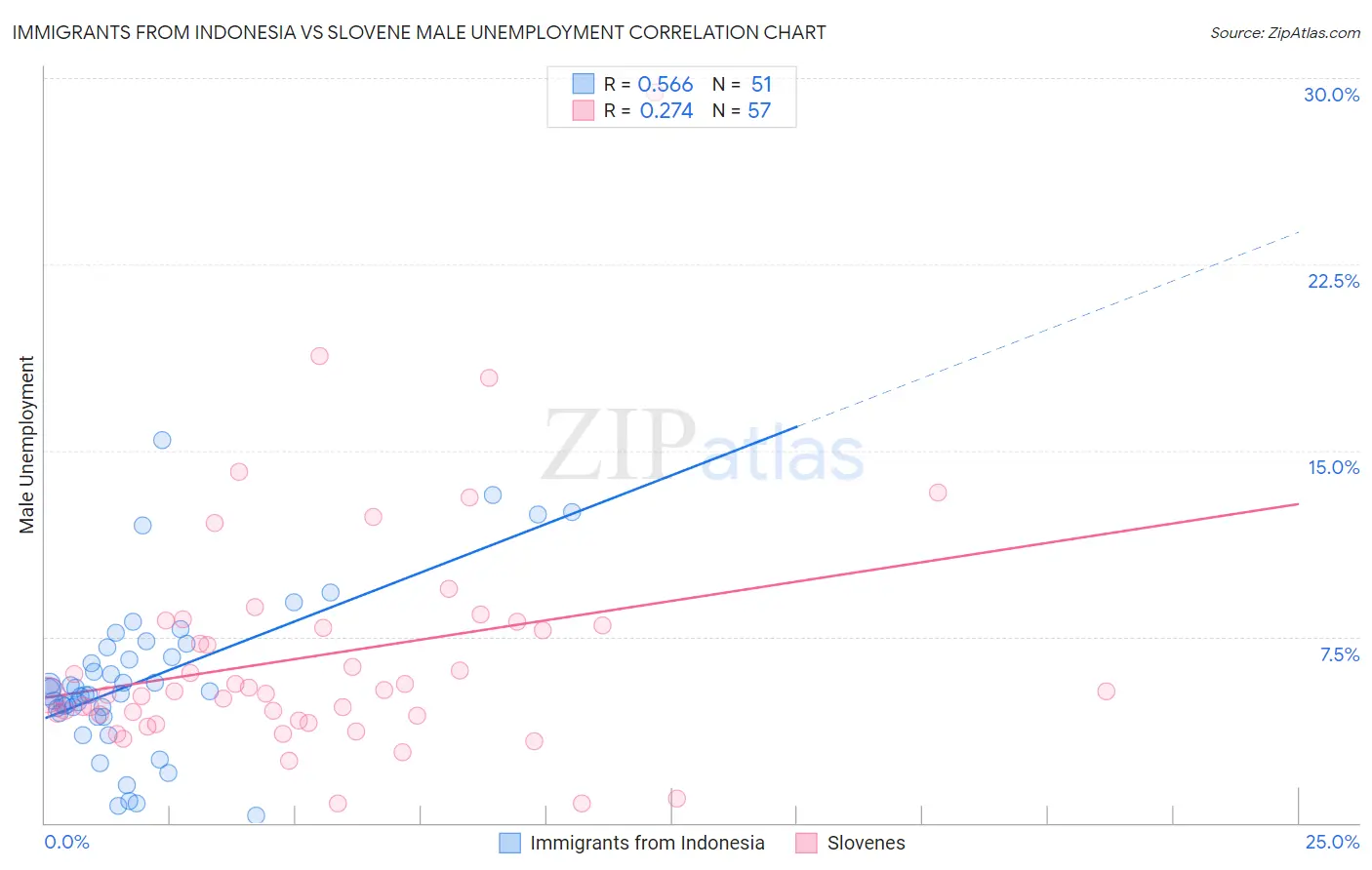 Immigrants from Indonesia vs Slovene Male Unemployment