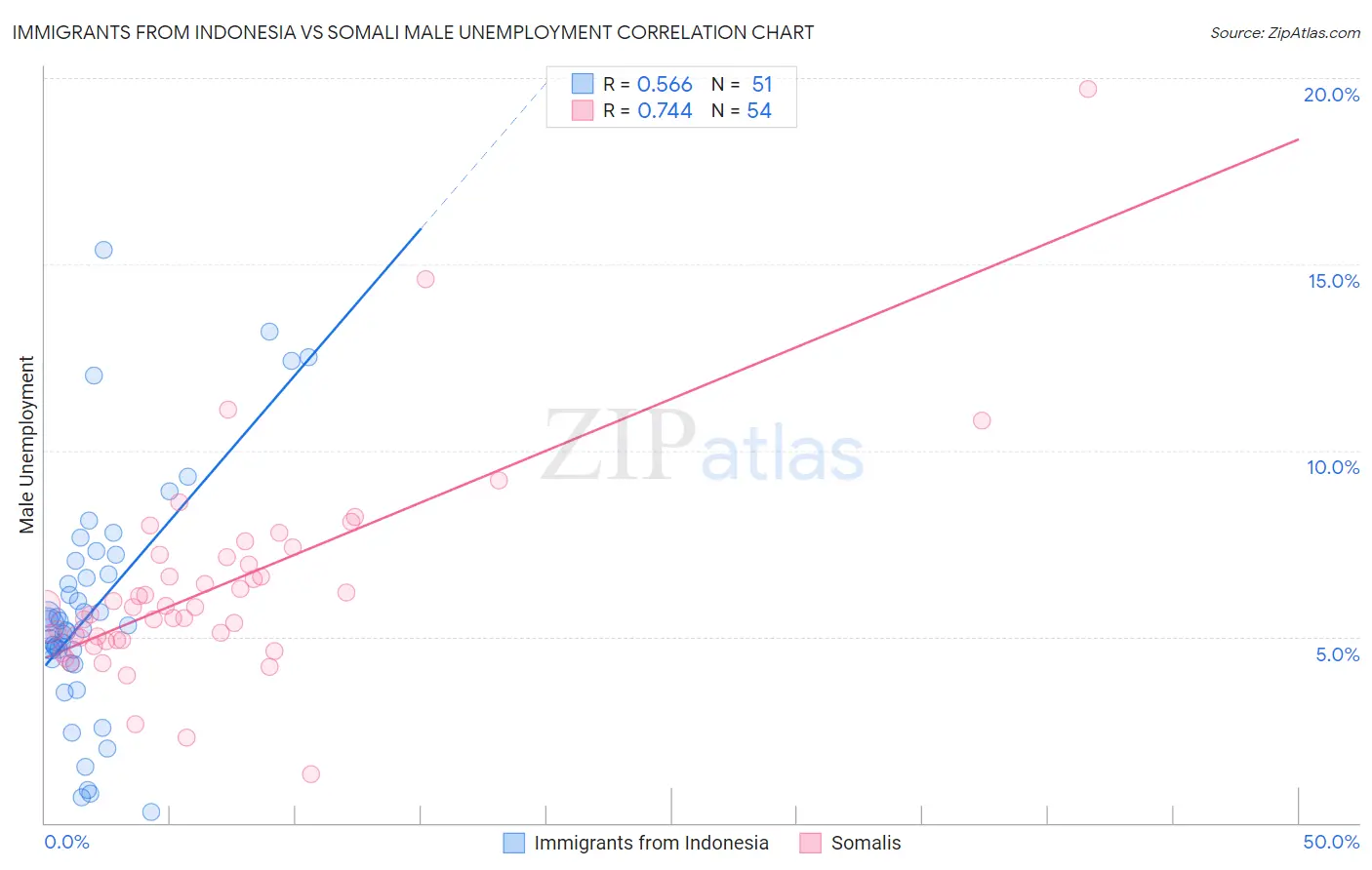 Immigrants from Indonesia vs Somali Male Unemployment