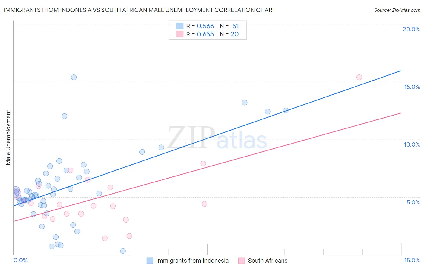 Immigrants from Indonesia vs South African Male Unemployment