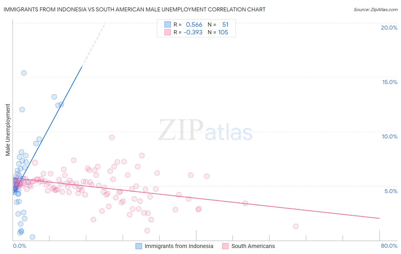 Immigrants from Indonesia vs South American Male Unemployment