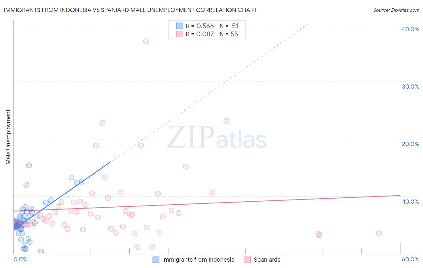 Immigrants from Indonesia vs Spaniard Male Unemployment