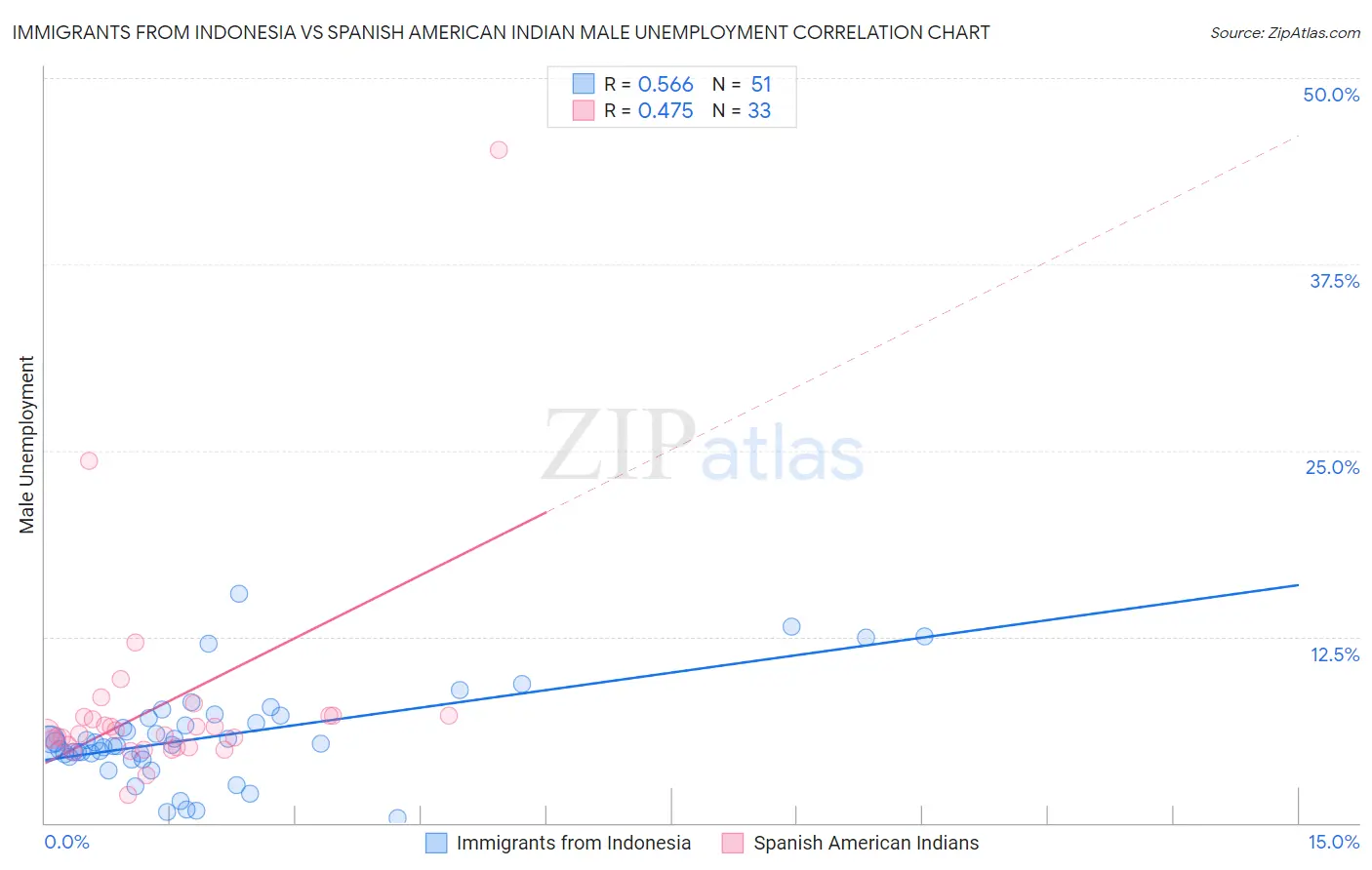 Immigrants from Indonesia vs Spanish American Indian Male Unemployment