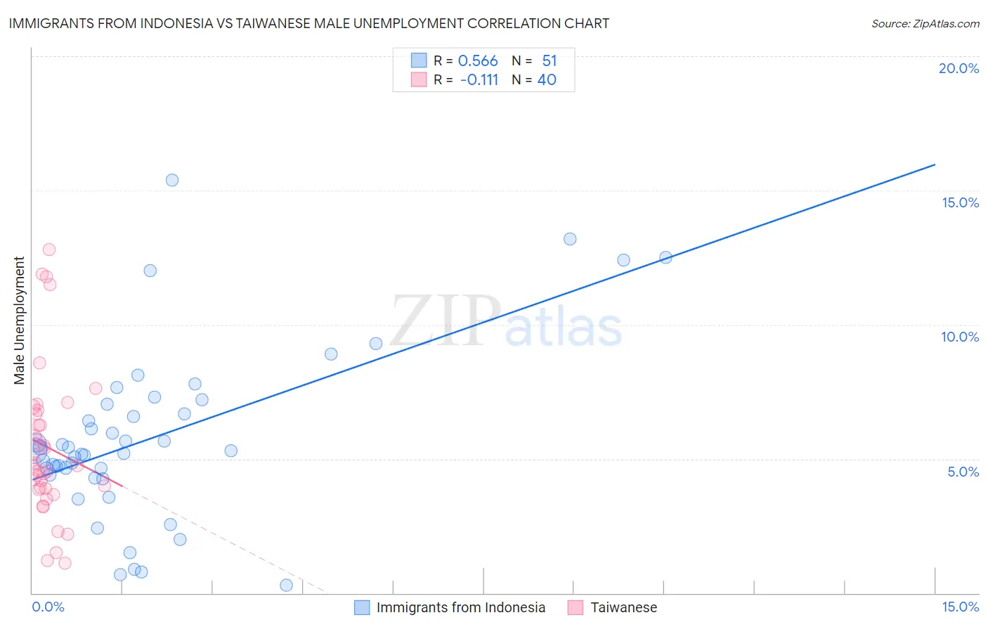 Immigrants from Indonesia vs Taiwanese Male Unemployment