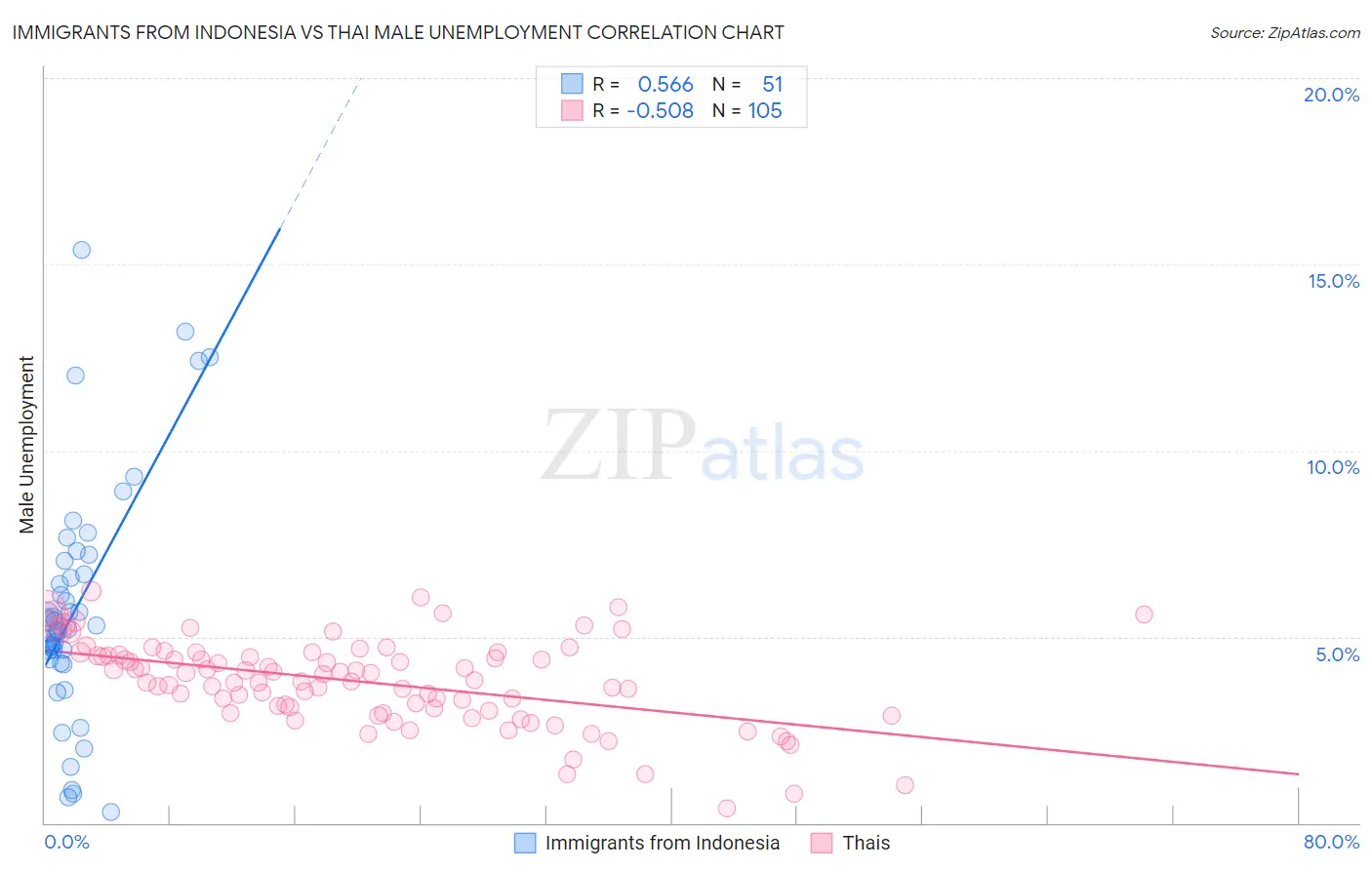 Immigrants from Indonesia vs Thai Male Unemployment