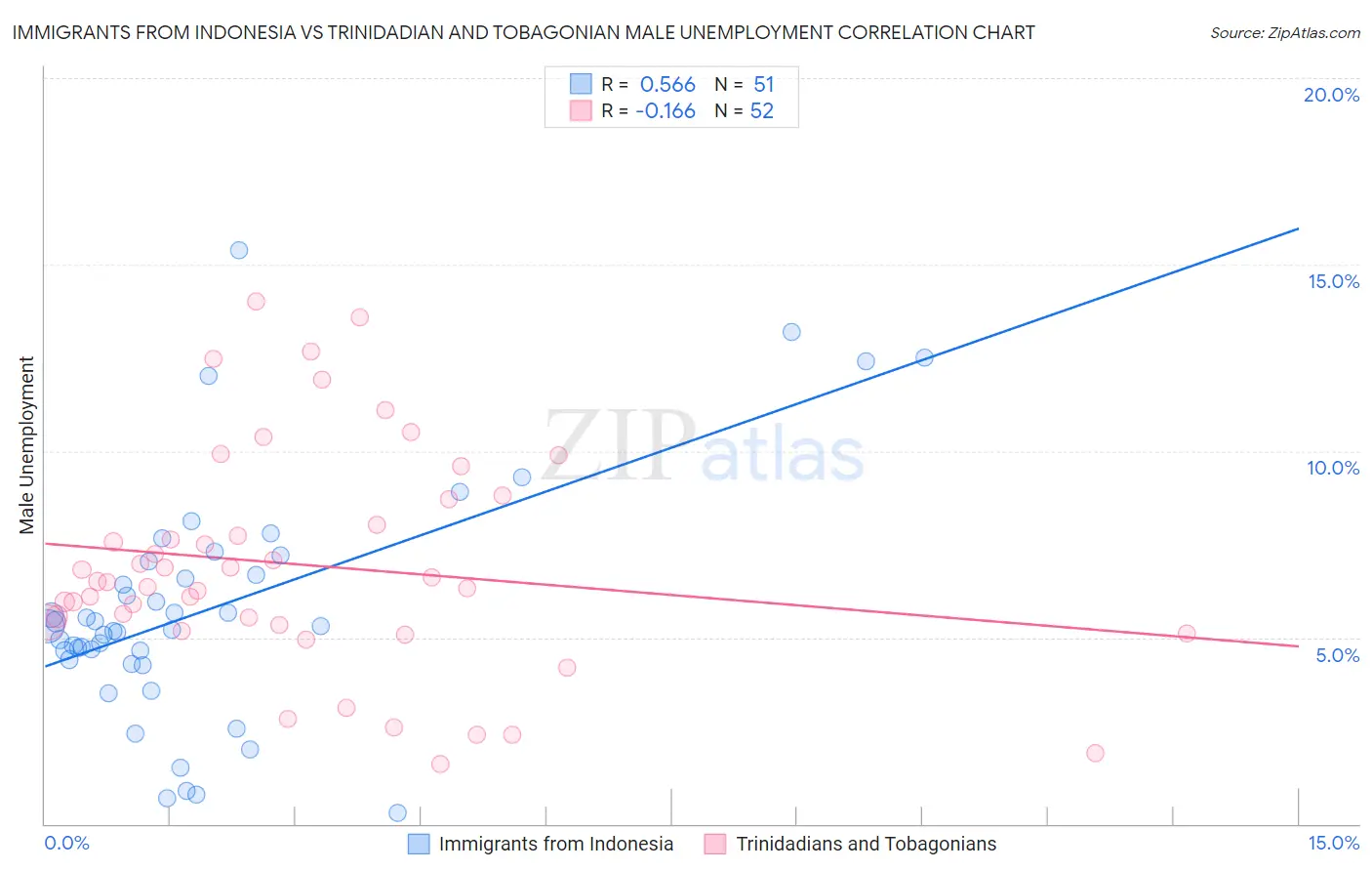 Immigrants from Indonesia vs Trinidadian and Tobagonian Male Unemployment