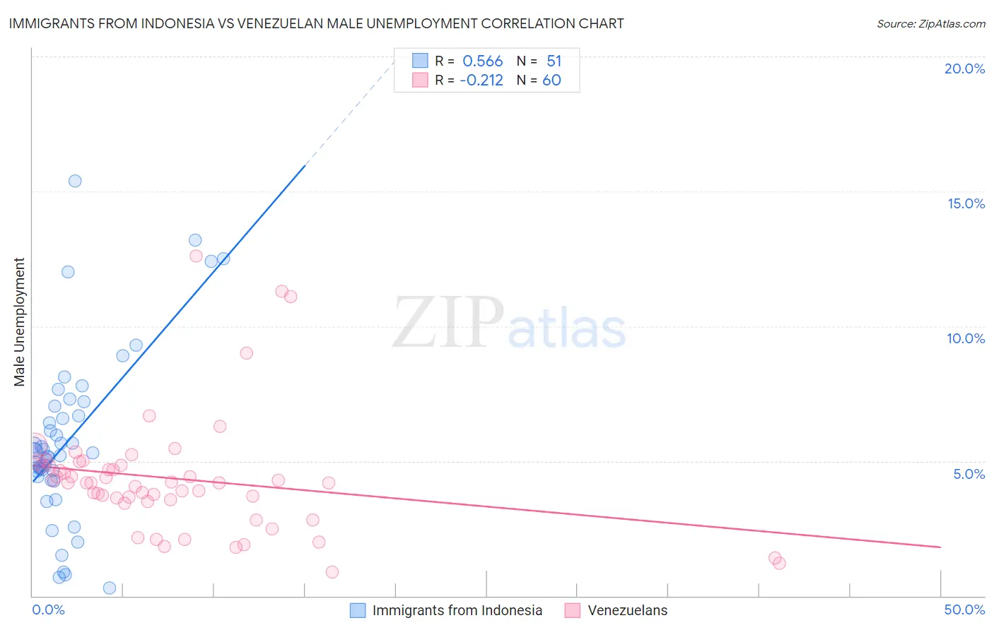 Immigrants from Indonesia vs Venezuelan Male Unemployment