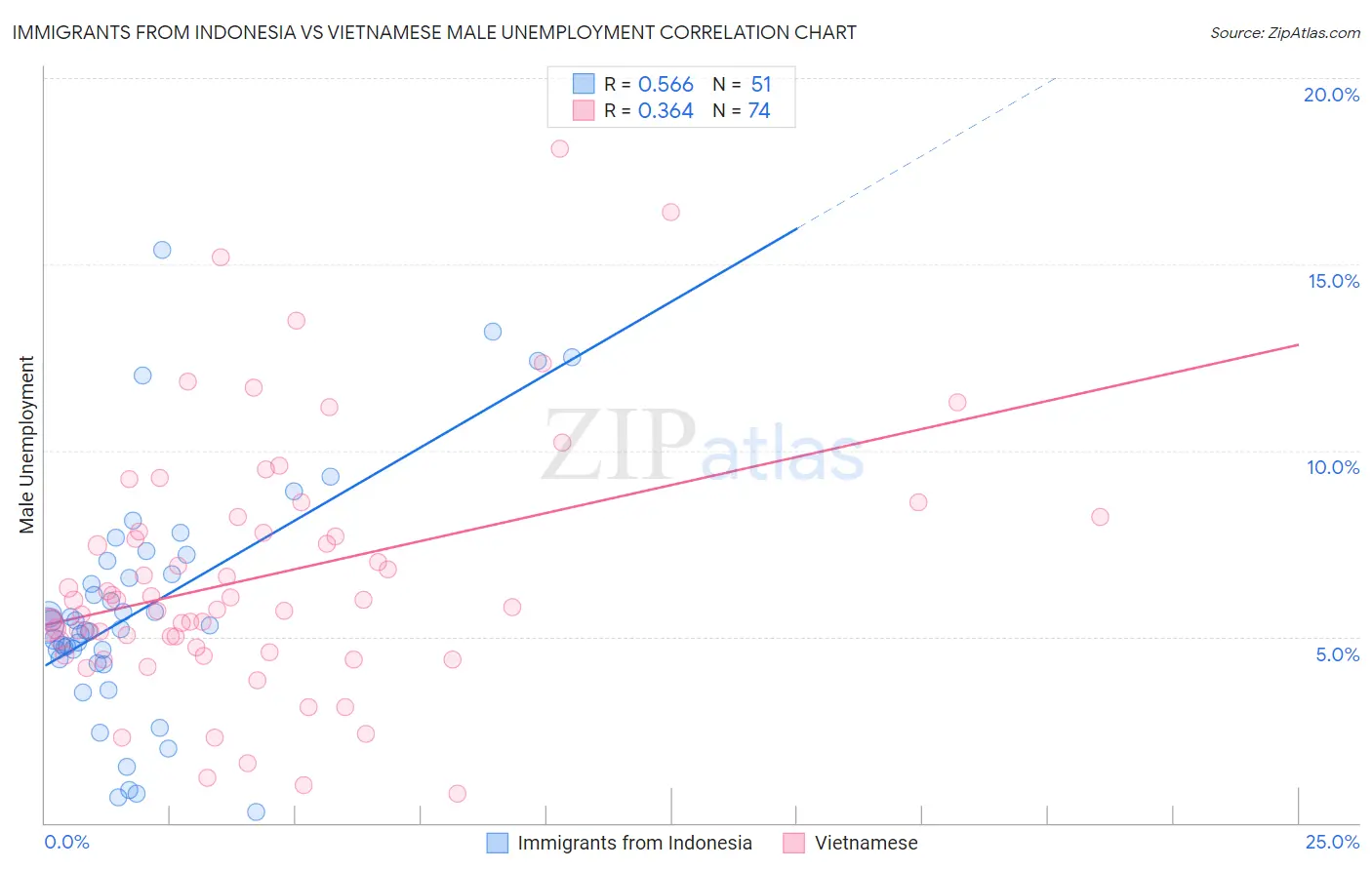 Immigrants from Indonesia vs Vietnamese Male Unemployment