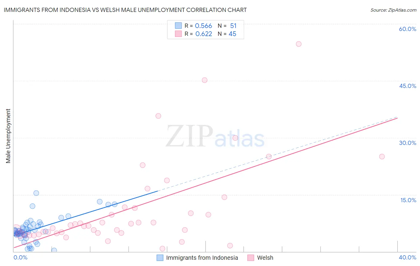 Immigrants from Indonesia vs Welsh Male Unemployment