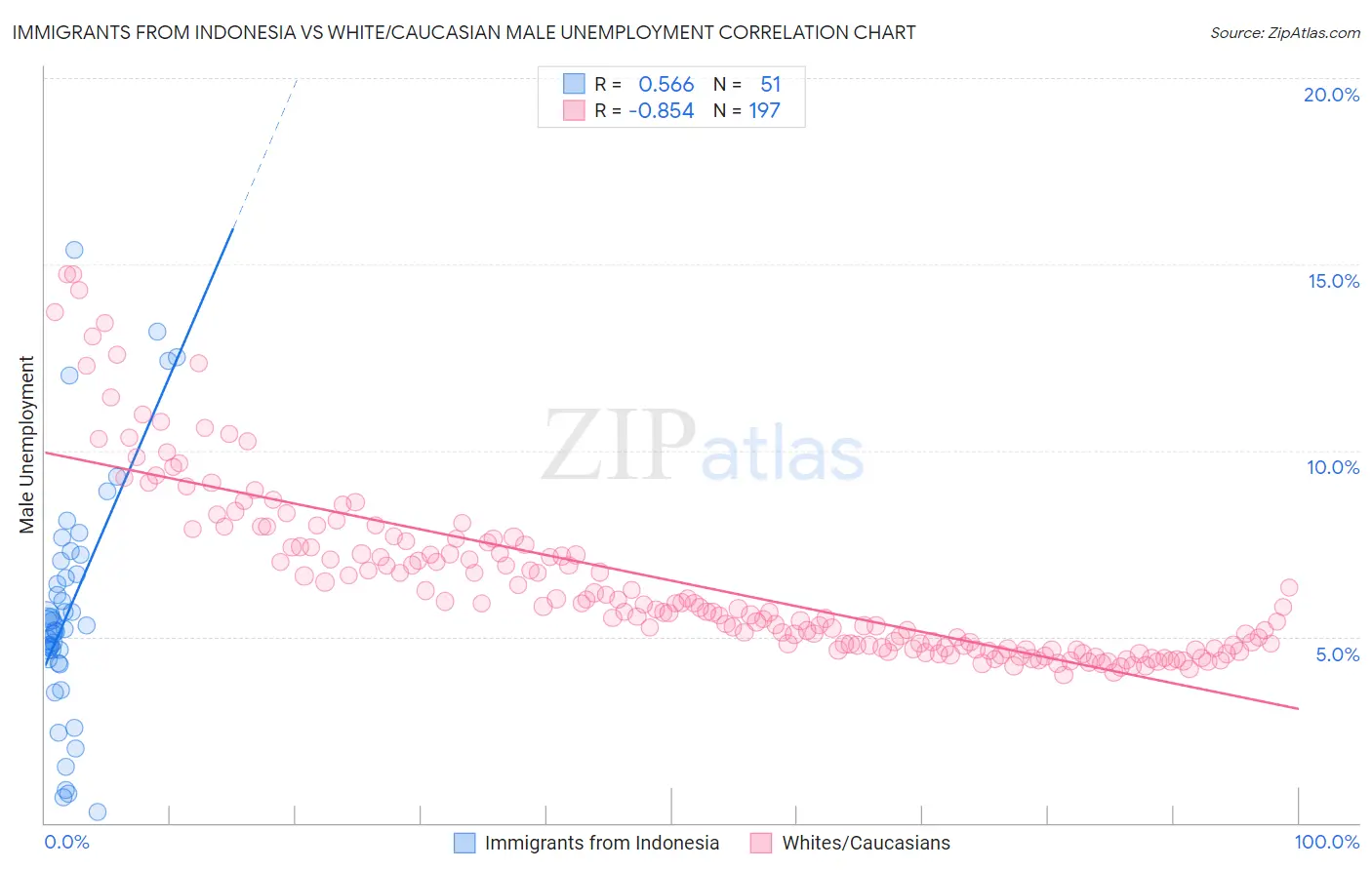Immigrants from Indonesia vs White/Caucasian Male Unemployment