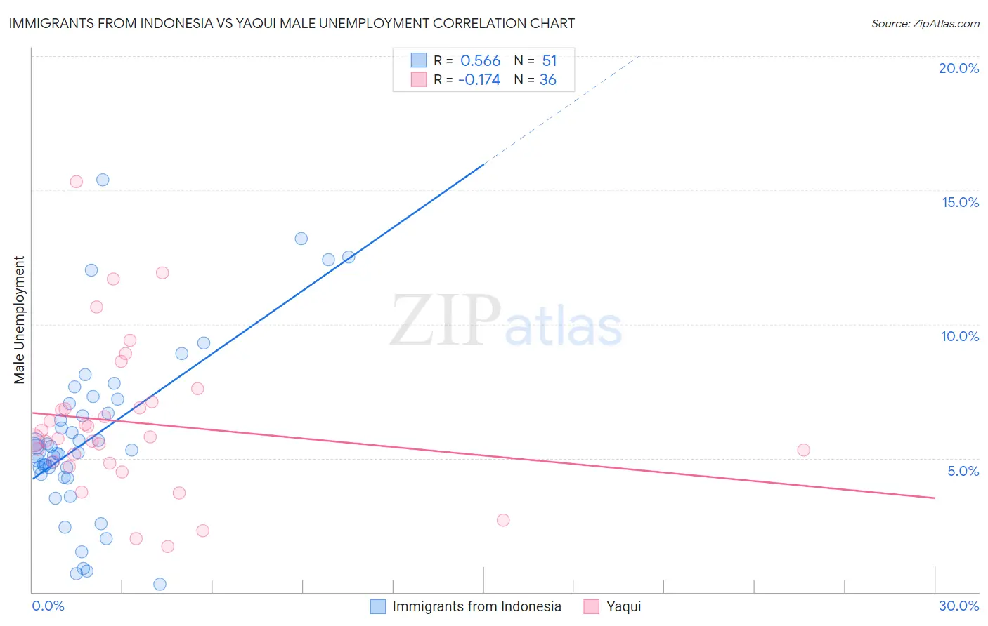 Immigrants from Indonesia vs Yaqui Male Unemployment