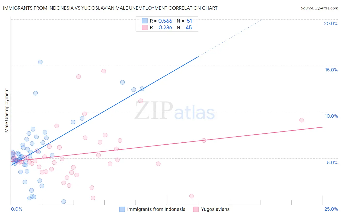 Immigrants from Indonesia vs Yugoslavian Male Unemployment