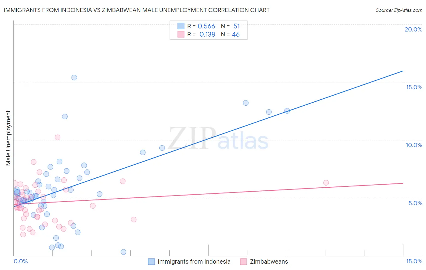 Immigrants from Indonesia vs Zimbabwean Male Unemployment