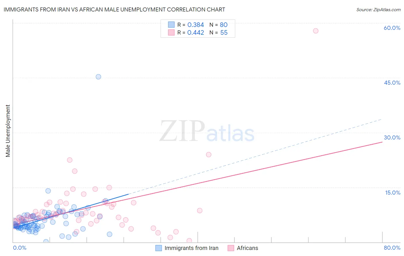 Immigrants from Iran vs African Male Unemployment