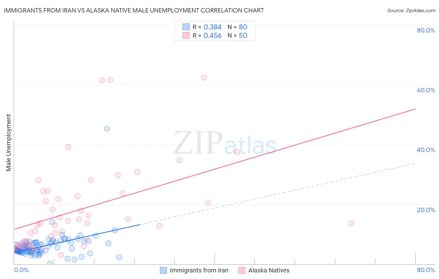 Immigrants from Iran vs Alaska Native Male Unemployment