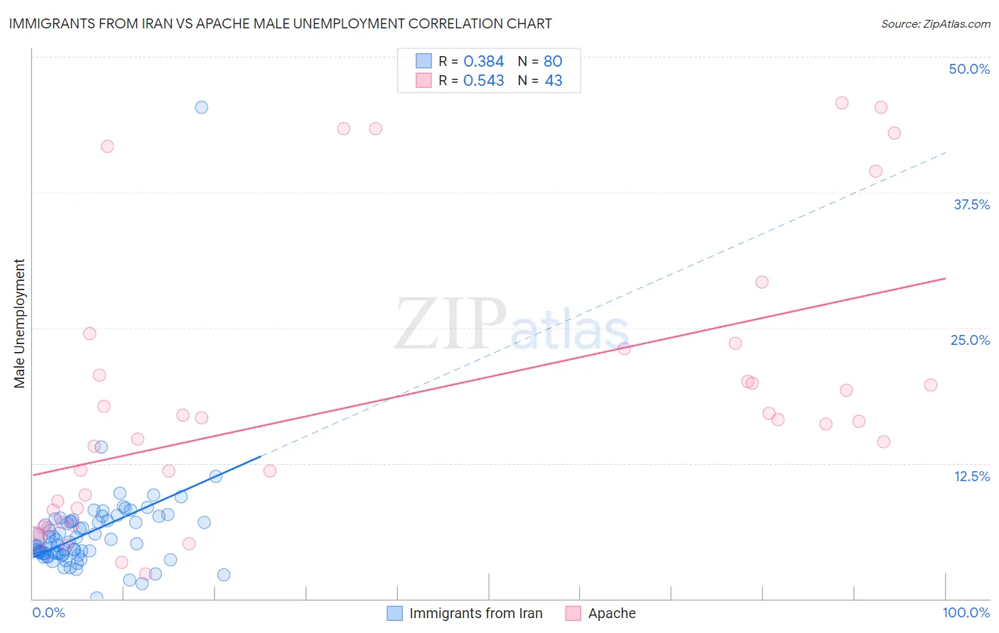 Immigrants from Iran vs Apache Male Unemployment