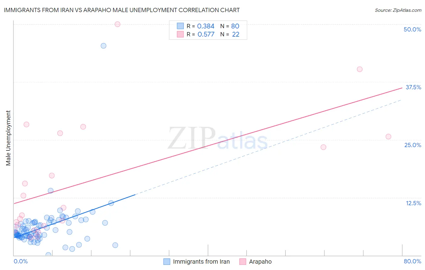 Immigrants from Iran vs Arapaho Male Unemployment