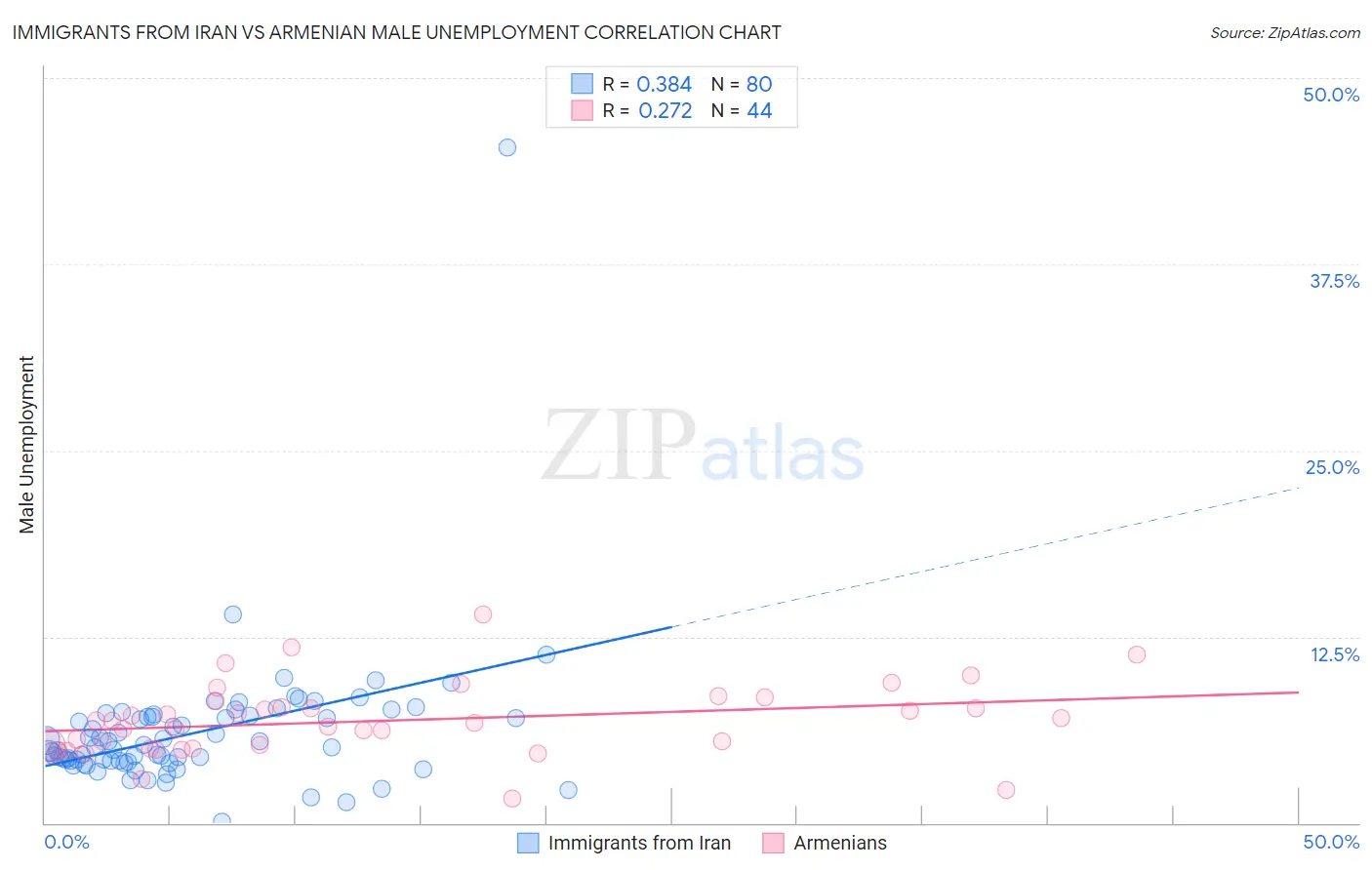 Immigrants from Iran vs Armenian Male Unemployment