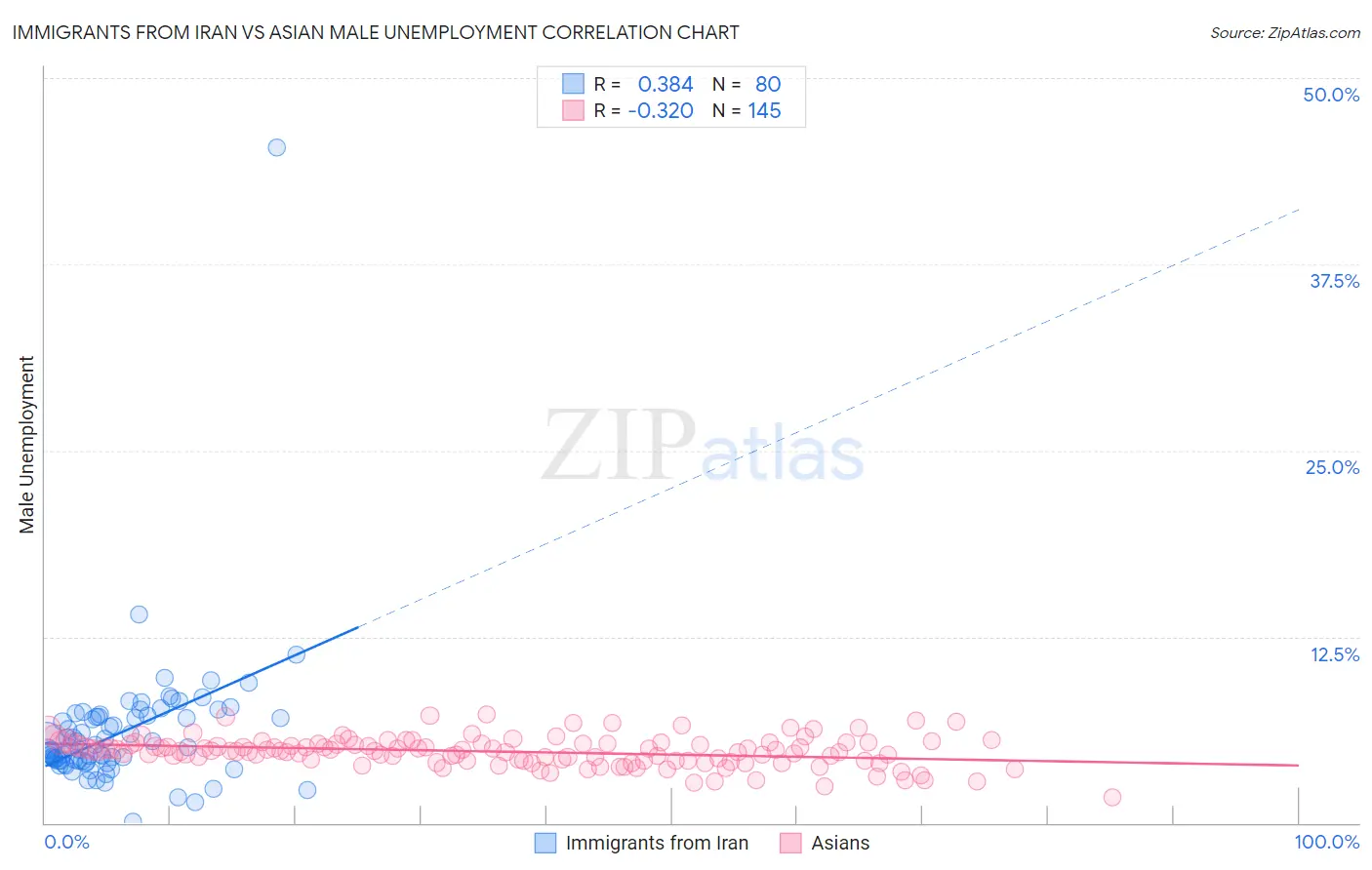 Immigrants from Iran vs Asian Male Unemployment