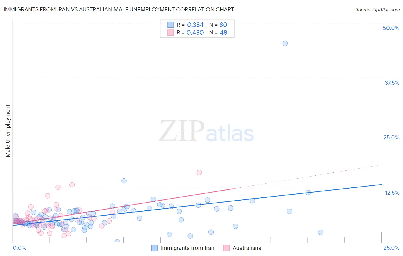 Immigrants from Iran vs Australian Male Unemployment