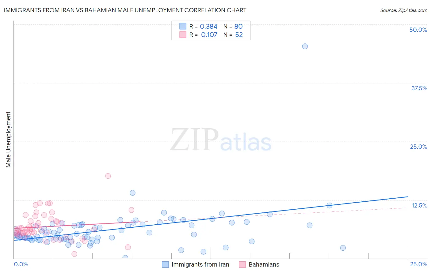 Immigrants from Iran vs Bahamian Male Unemployment