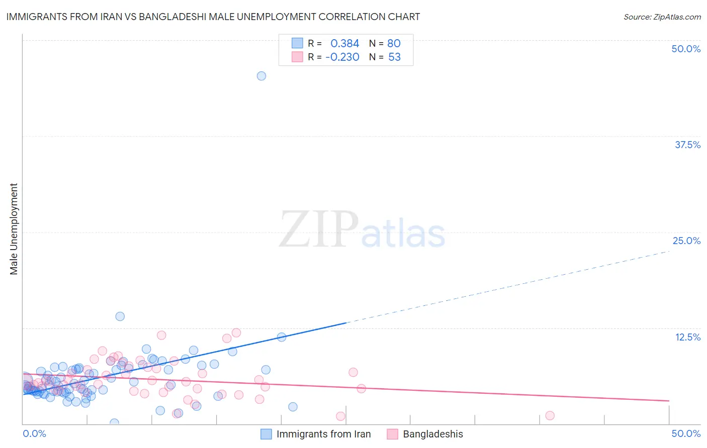 Immigrants from Iran vs Bangladeshi Male Unemployment