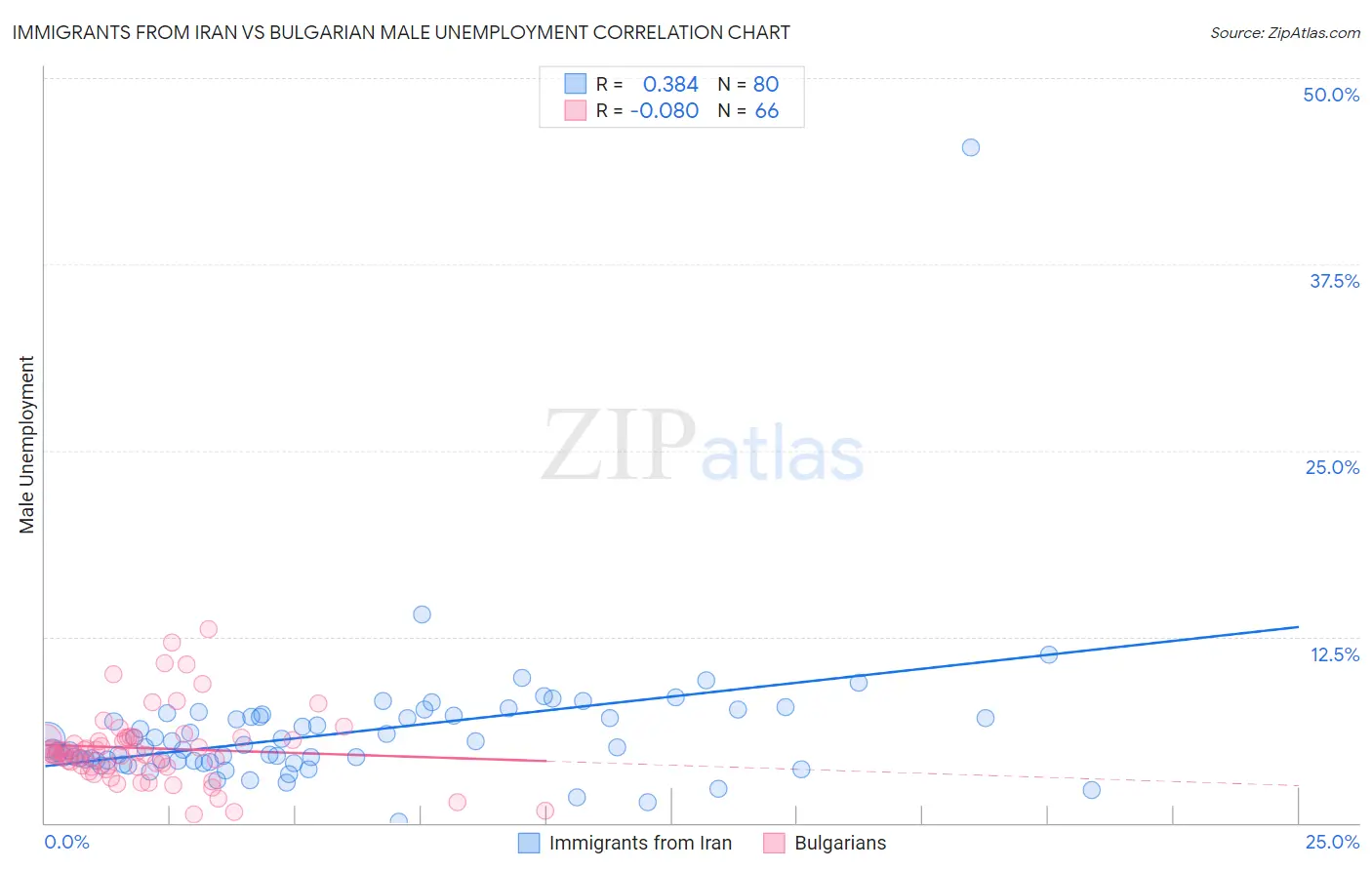 Immigrants from Iran vs Bulgarian Male Unemployment