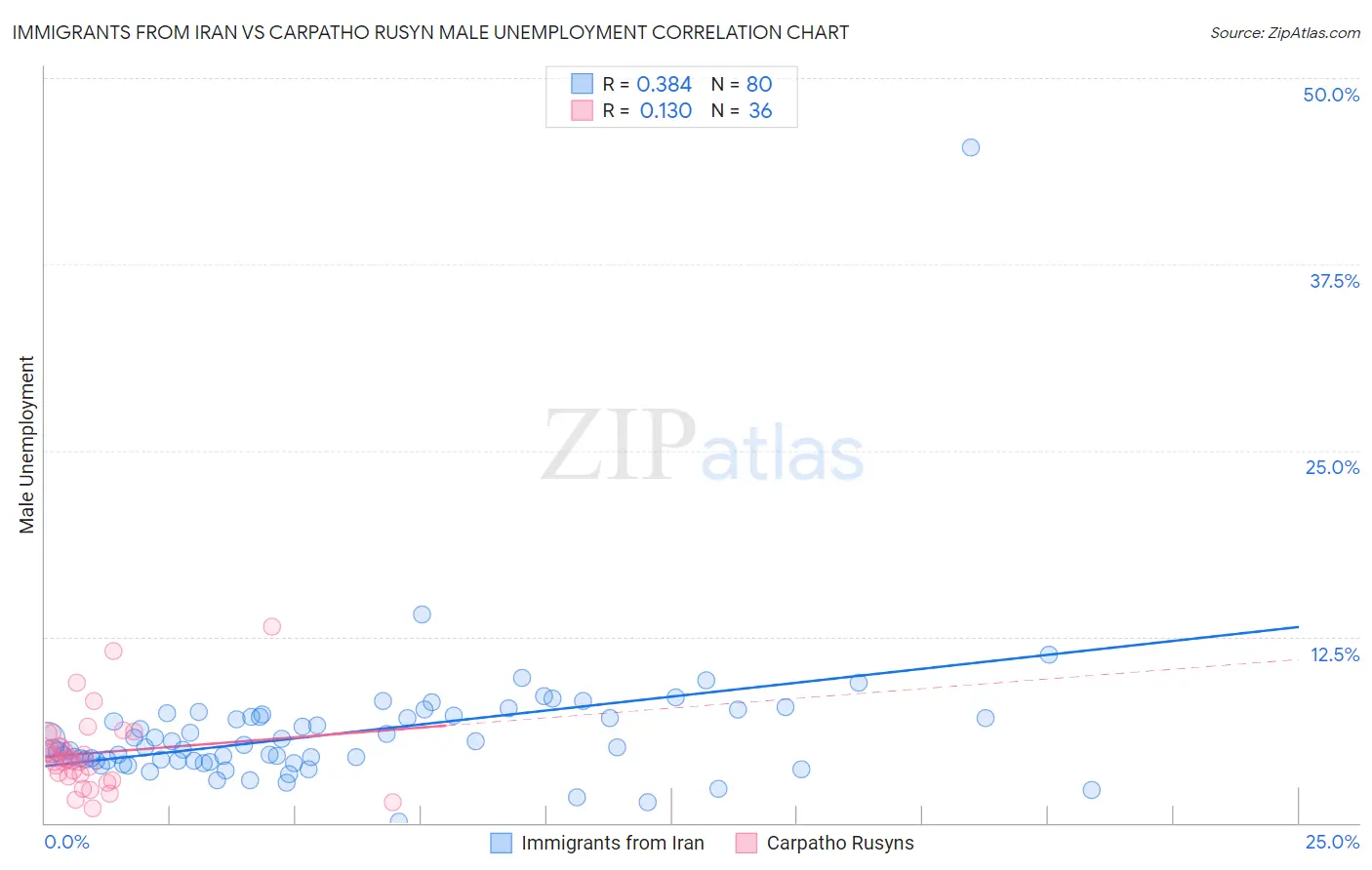 Immigrants from Iran vs Carpatho Rusyn Male Unemployment