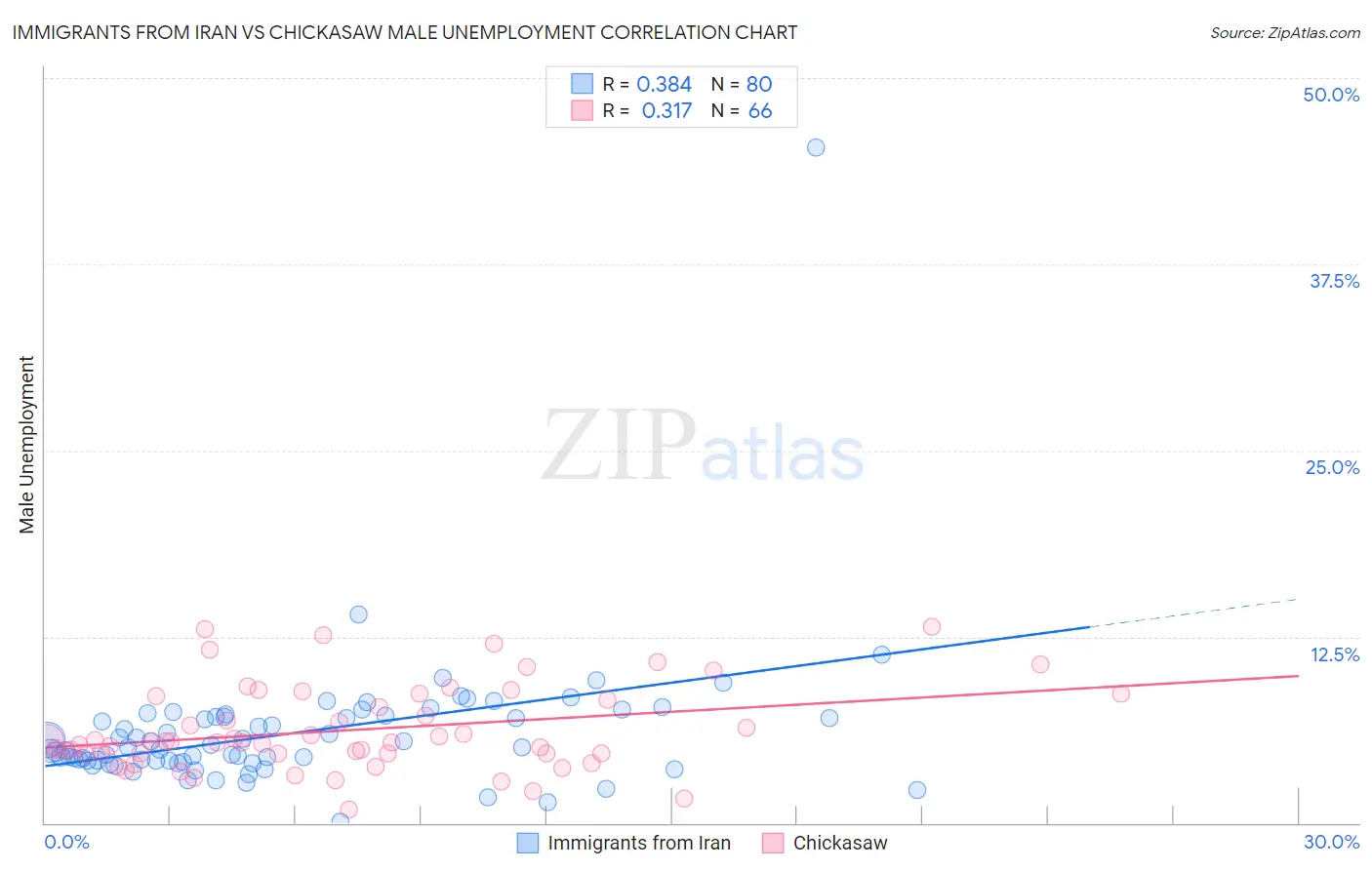 Immigrants from Iran vs Chickasaw Male Unemployment