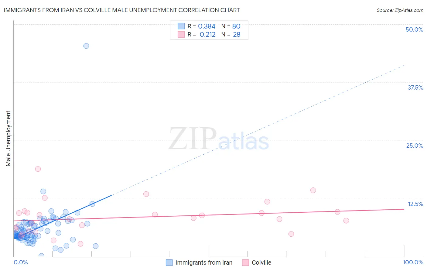 Immigrants from Iran vs Colville Male Unemployment