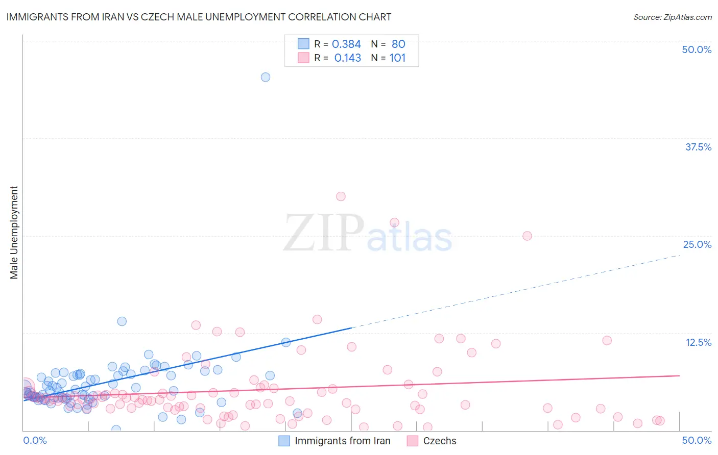 Immigrants from Iran vs Czech Male Unemployment